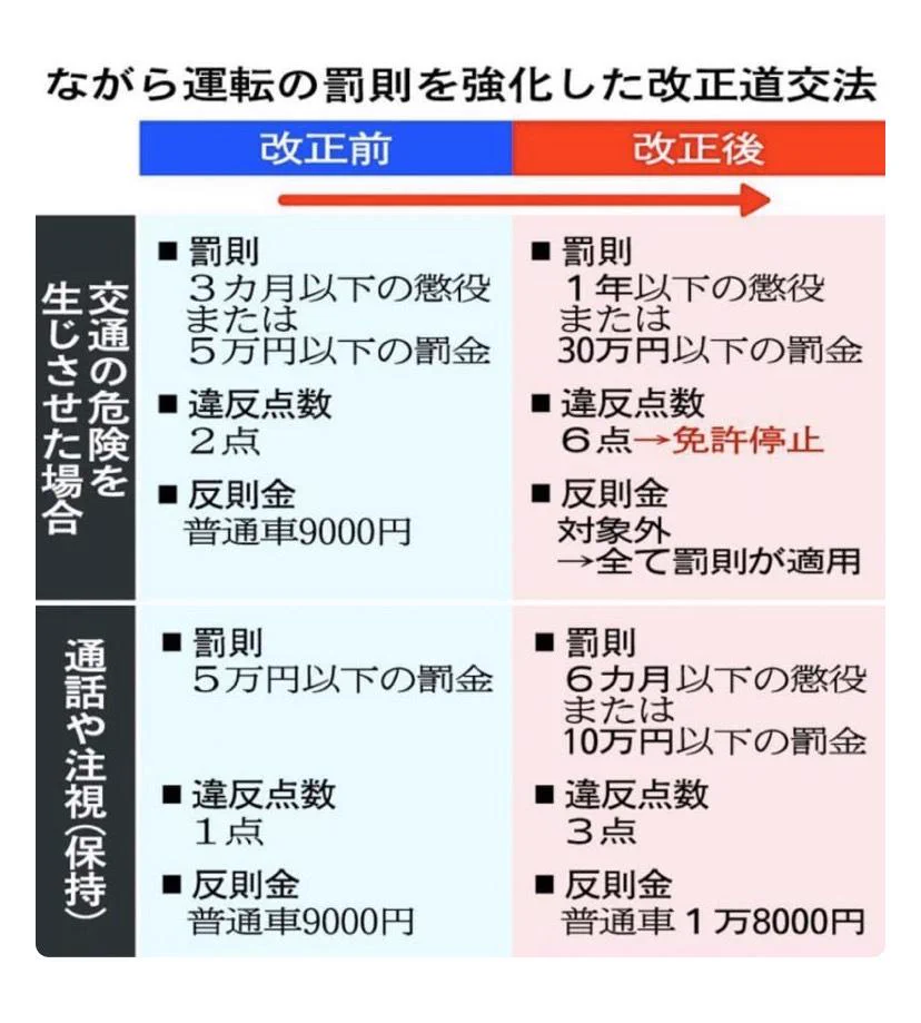 車の免許を持っている人は注意？ながら運転の罰則が厳しくなる！