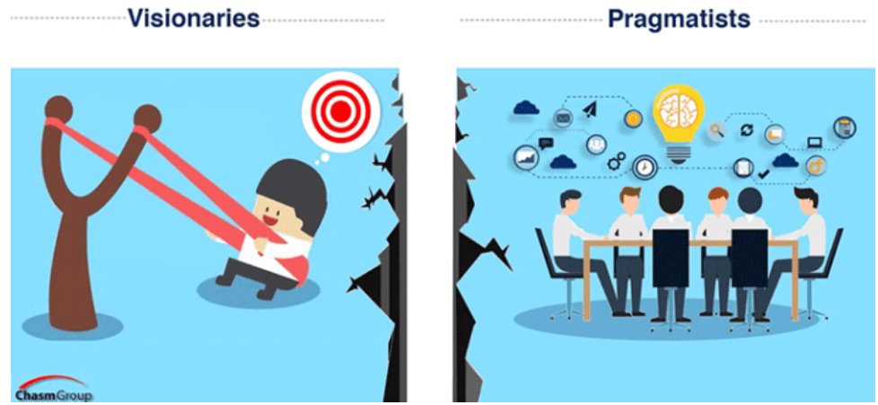 chasmgroup's tweet image. #ICYMI ow.ly/jm7O30oCtYb How to help #TechManagement #teams to avoid serious pitfalls from #EarlyMarket to crossing the Chasm into the Mainstream: "#Visionaries are from Mars, #Pragmatists are from Venus"  #startups #enterprise #EarlyAdopters