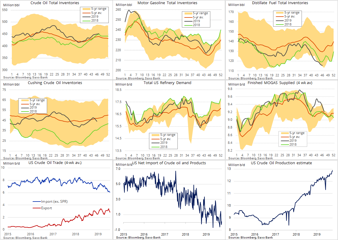 Gasoline Inventories Chart