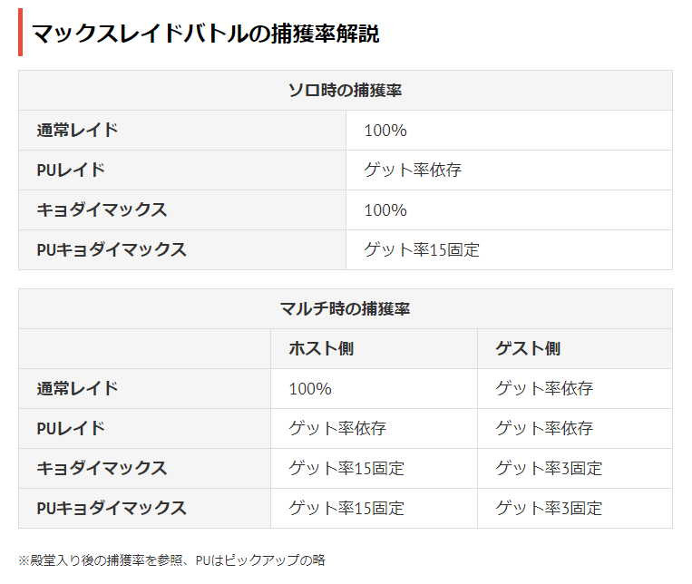 ぽけます ポケモンまとめマスター マックスレイドバトルの捕獲率について追記を行いました ピックアップ以外のソロは100 ゲット ピックアップは捕獲率が変わる ゲスト参加は極端に捕獲率が低い 海外情報なので間違いがあるかもしれませんが