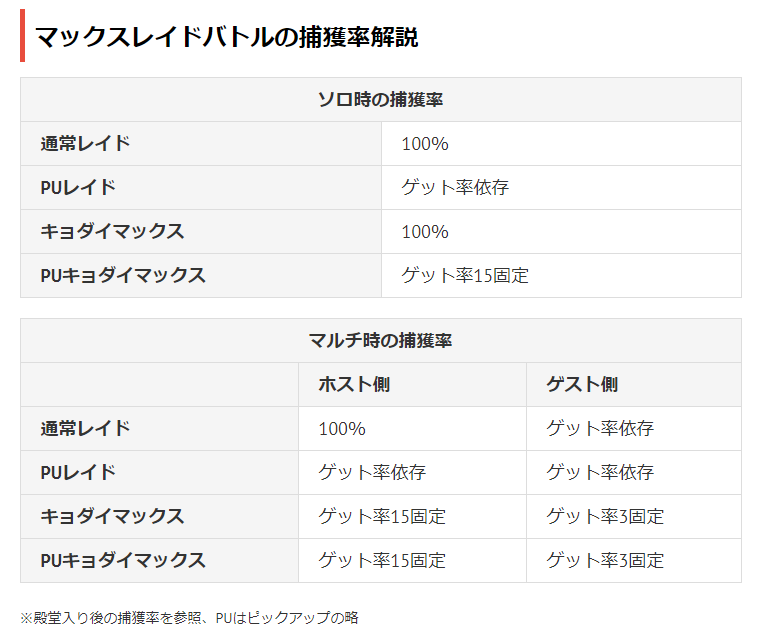 ぽけます ポケモンまとめマスター Twitterissa マックスレイドバトルの捕獲率について追記を行いました ピックアップ以外のソロは100 ゲット ピックアップは捕獲率が変わる ゲスト参加は極端に捕獲率が低い 海外情報なので間違いがあるかもしれませんが ぽけます ポケモンまとめマスター Twitterissa マックスレイドバトルの捕獲率について追記を行いました ピックアップ以外のソロは100 ゲット ピックアップは捕獲率が変わる ゲスト参加は極端に捕獲率が低い 海外情報なので間違いがあるかもしれませんが
