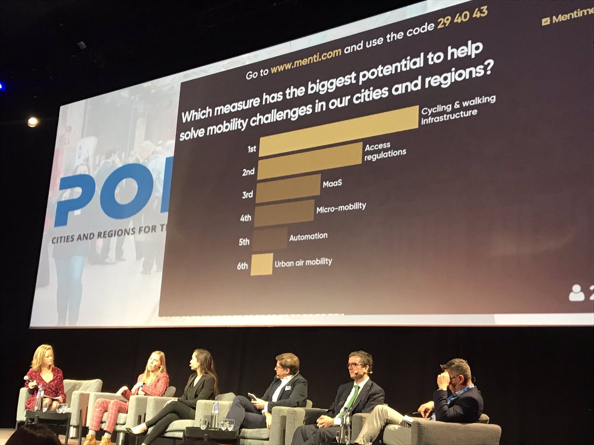 PiotrRapache's tweet photo. According to the participants of  #Polis19 conference: #walking and #cycling infrastructure, followed by regulating access to cities for #cars (#UVAR), are the most effective solutions to solve #mobility problems in our #cities. https://t.co/WLCfoWgt1p