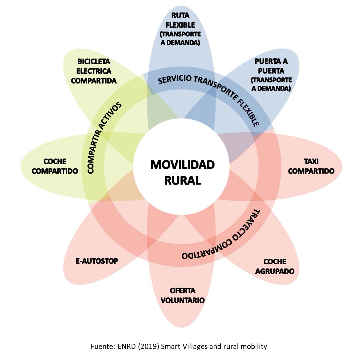 Aconsejable documento para explorar las nuevas oportunidades de movilidad rural en #PueblosInteligentes derivadas del uso de tecnologías y otras formas de innovación por parte de la comunidad rural #SmartRural
enrd.ec.europa.eu/sites/enrd/fil…