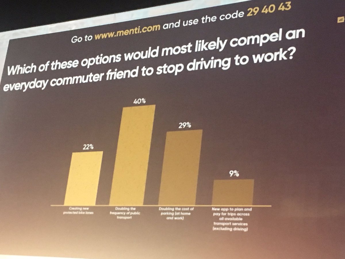 LuanaBid's tweet photo. Well said @davidzipper and the #polis19 crowd seems to agree, 40% would put their money on doubling frequency of public transport, 22%on bike lanes and only 9% on a MaaS app. https://t.co/3XKgjxgF26