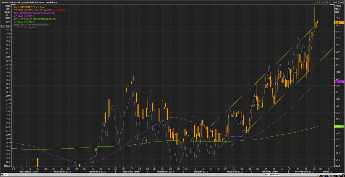 Chicagon kaurafutuurin vahva meno jatkuu. 🇨🇦Kanadan sadon laatuhaasteet ja lakkoilut maan rautatielogistiikassa tukeneet markkinaa. Myös🇦🇺 Australian kuivuus tuo lisämaustetta globaaliin markkinaan. Kauran globaali kysyntätilanne vaikuttaa lupaavalta😀. Hintavaihtelua luvassa🧐.