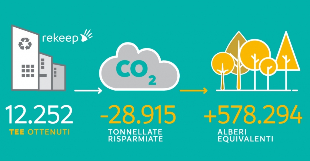 Nel 2019 Rekeep ha conseguito 12.252 Titoli di Efficienza Energetica (#TEE), o #certificatibianchi, equivalenti a un risparmio di 28.915 tonnellate di CO2, pari a 578.294 alberi.