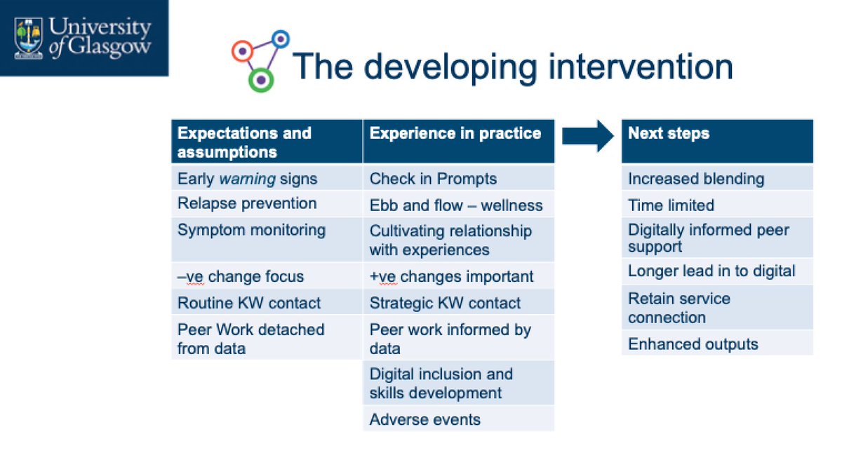 This is how  @andygumley et al developed the  @EMPOWER_EWS app for people with psychosis  #DigitalMHNextStepsFantastic to see the coproduction and clear links to peer support in this brilliant work. Lots to learn from this work!