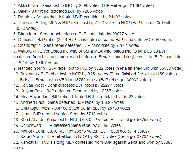 As BJPtards were ranting about how SS betrayed BJP after getting its votes, I decided to check the results of 30 seats across the state. In 15 out these 30 seats, BJP had its rebels fighting against Sena and itself while Sena had 6 rebels. So where is the said alliance here?