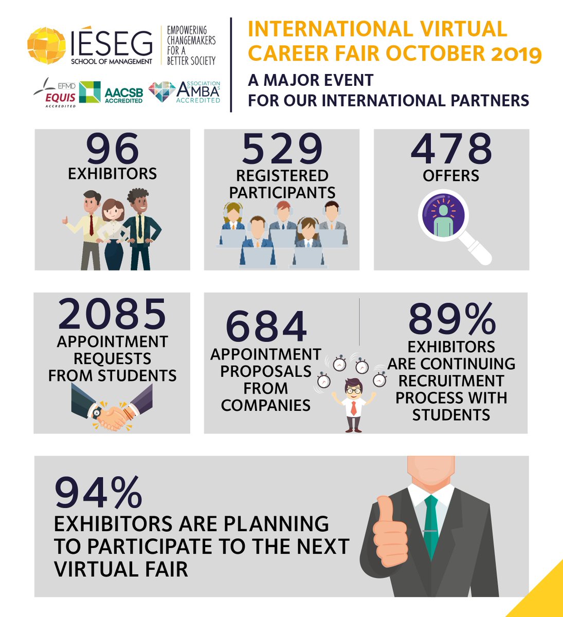 IESEGCareer's tweet photo. [RETOUR SUR...] Notre #forum de #recrutement 100% #online à permis à nos #partenaires de proposer 478 #offres et de réaliser plus de 600 #entretiens avec les #étudiants IÉSEG School of Management !
Prochaine édition du 25 mars au 03 avril 2020 !
https://t.co/eF759hJAUp https://t.co/JcKqjZAVRK