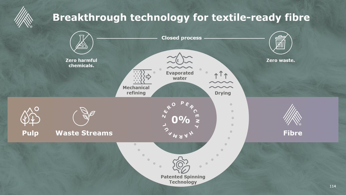 ForestETP's tweet photo. @SpinnovaLtd @PiaQvintus sharing about the breakthrough technology for textile-ready #fibre at #FTP2019 https://t.co/R68gCV2Shm