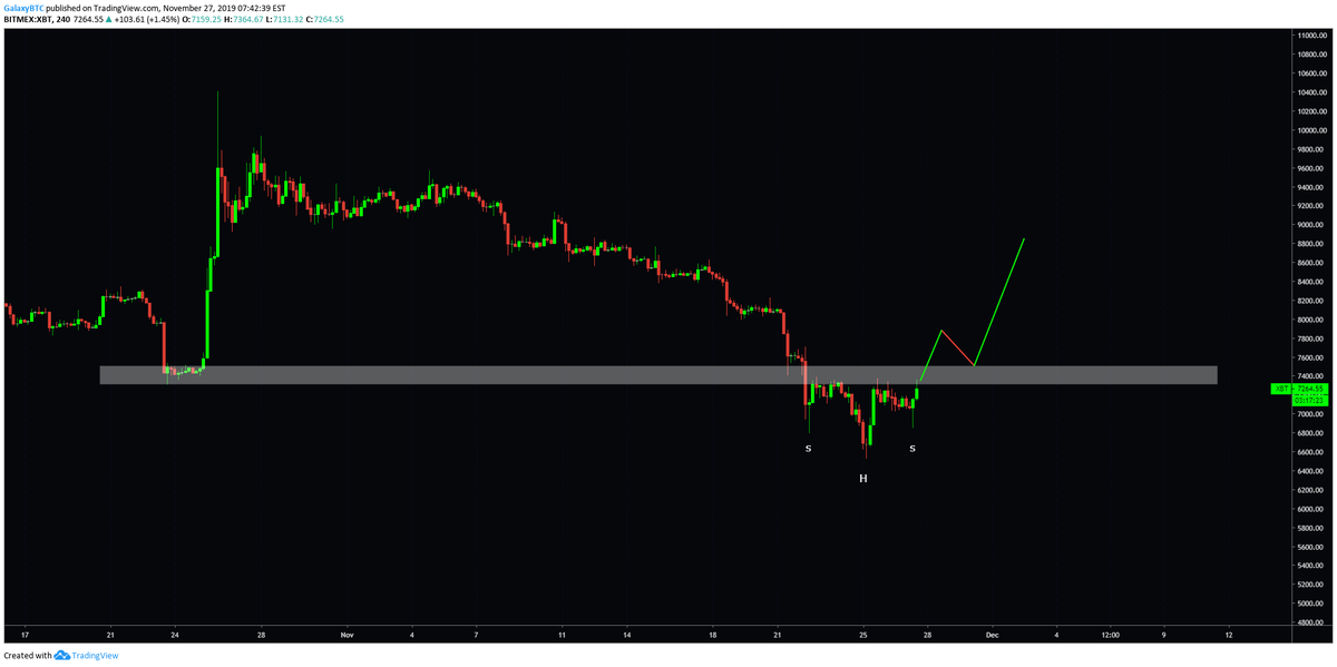 galaxyBTC's tweet image. Break $7500 and it's showtime. 

$BTC