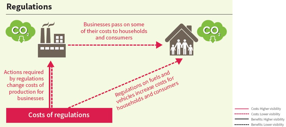 Regulations *require* certain actions or outcomes from emitters. These actions have costs. But households and businesses might not always be aware of the connection between policy and costs—the costs of regulations may not be “visible”.