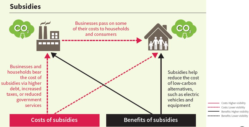 Subsidies reward GHG reductions. They have highly visible benefits. But they must be paid for with tax increases, public debt, or cuts to public services—costs which Canadians may not connect to the subsidies themselves.