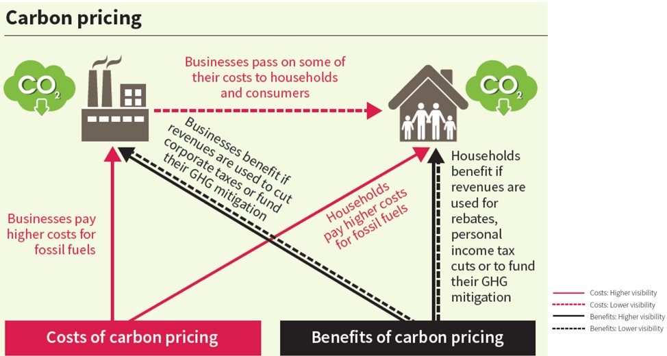 Carbon pricing transparently puts an explicit price on GHG emissions, creating an incentive to emit fewer GHGs. As a result, its costs are the most visible.