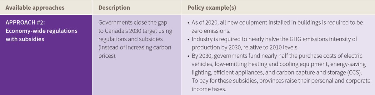 But what if more stringent carbon pricing was off the table? Governments would instead have to rely on a combination of subsidies and regulations. But the stringency of these policies would have to go well beyond anything Canada has seen to date.