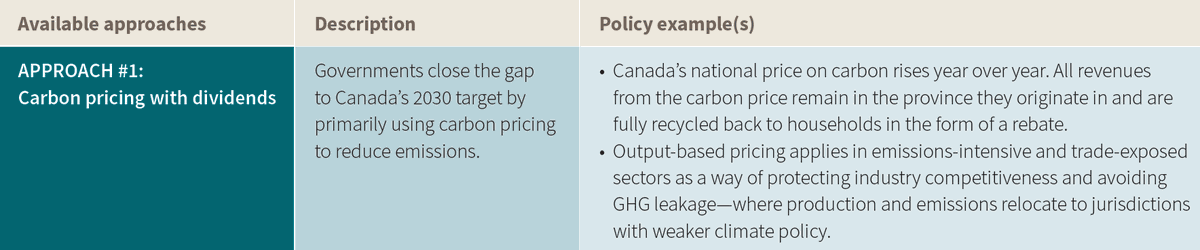 We consider three approaches that combine these tools in different ways. First, we could rely on a rising carbon price to hit Canada’s 2030 target. This approach would protect industrial competitiveness through output-based pricing and return revenues to Canadians.
