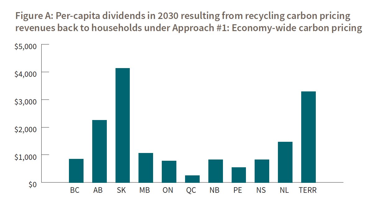 For Canada to meet its target with this kind of approach, the carbon price would have to continue to rise, increasing $20/year after the $50/tonne planned for 2022. This approach would also produce sizeable dividends for Canadian households.