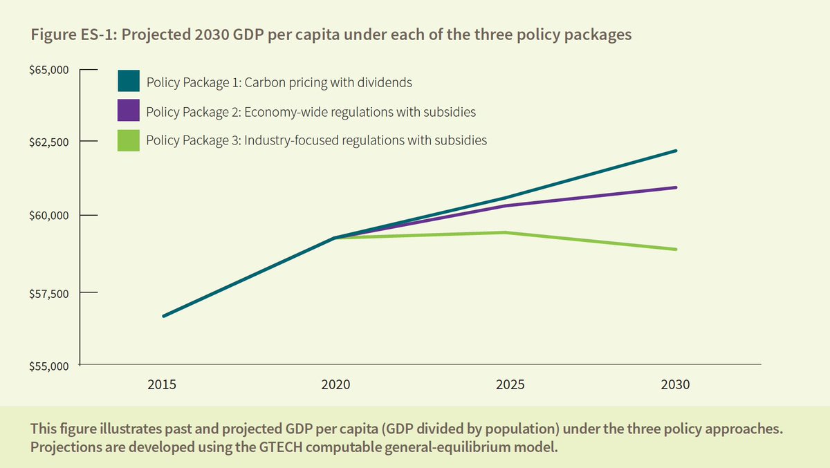 Looking across these approaches, our modelling shows that incomes would grow the most under carbon pricing, while a narrow, industry-focused approach would undermine economic growth.