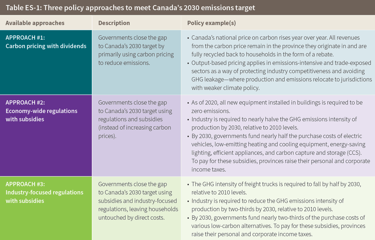 So how does it all stack up? Ironically, policies with the most visible costs tend to be the *least* costly. Exemptions and subsidies sound appealing, but trying to shelter consumers from costs ultimately costs them the most.