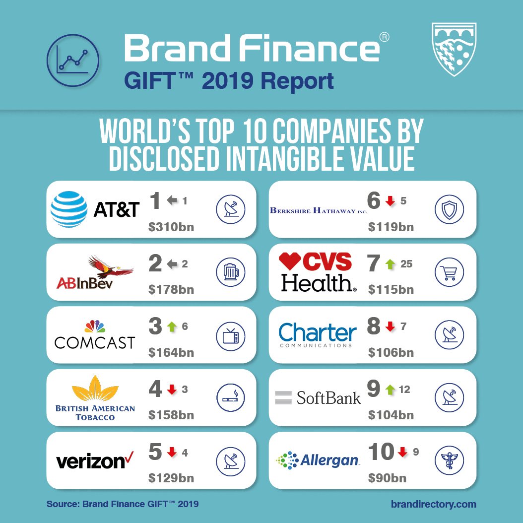BrandFinance's tweet image. World&apos;s top 10 companies by disclosed #intangiblevalue🌏: 
- High disclosed #intangibles are partially reflective of an appetite for #acquisitions
- @ATT #1 in terms of total disclosed intangible #asset value
- @abinbev and @comcast closely follow

REPORT: brandirectory.com/reports/global…