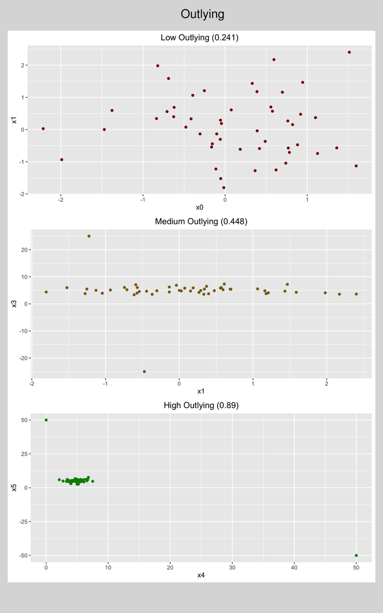 OmniAnalytics's tweet photo. The #outlying #scagnostic uses edge lengths of connections between points to attempt to identify #scatterplots that include significant outliers. #WednesdayResearch https://t.co/3TxEtginFG