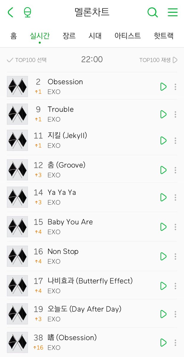 exo_lab's tweet photo. 멜론 10시차트 2위🎉🎉

<Obesession 10시 차트>

멜론 2위 🔺️1 👏👏
지니 2위 🔺️1
벅스 1위 ➖
플로 3위 🔺️1

멜론 차트 순위가 한단계 올라 2위가 되었습니다! 이 기세로 1위까지 순위 상승 노려봐요🥰

#EXO #엑소 @weareoneEXO⁠ https://t.co/AOnrpF7SGv