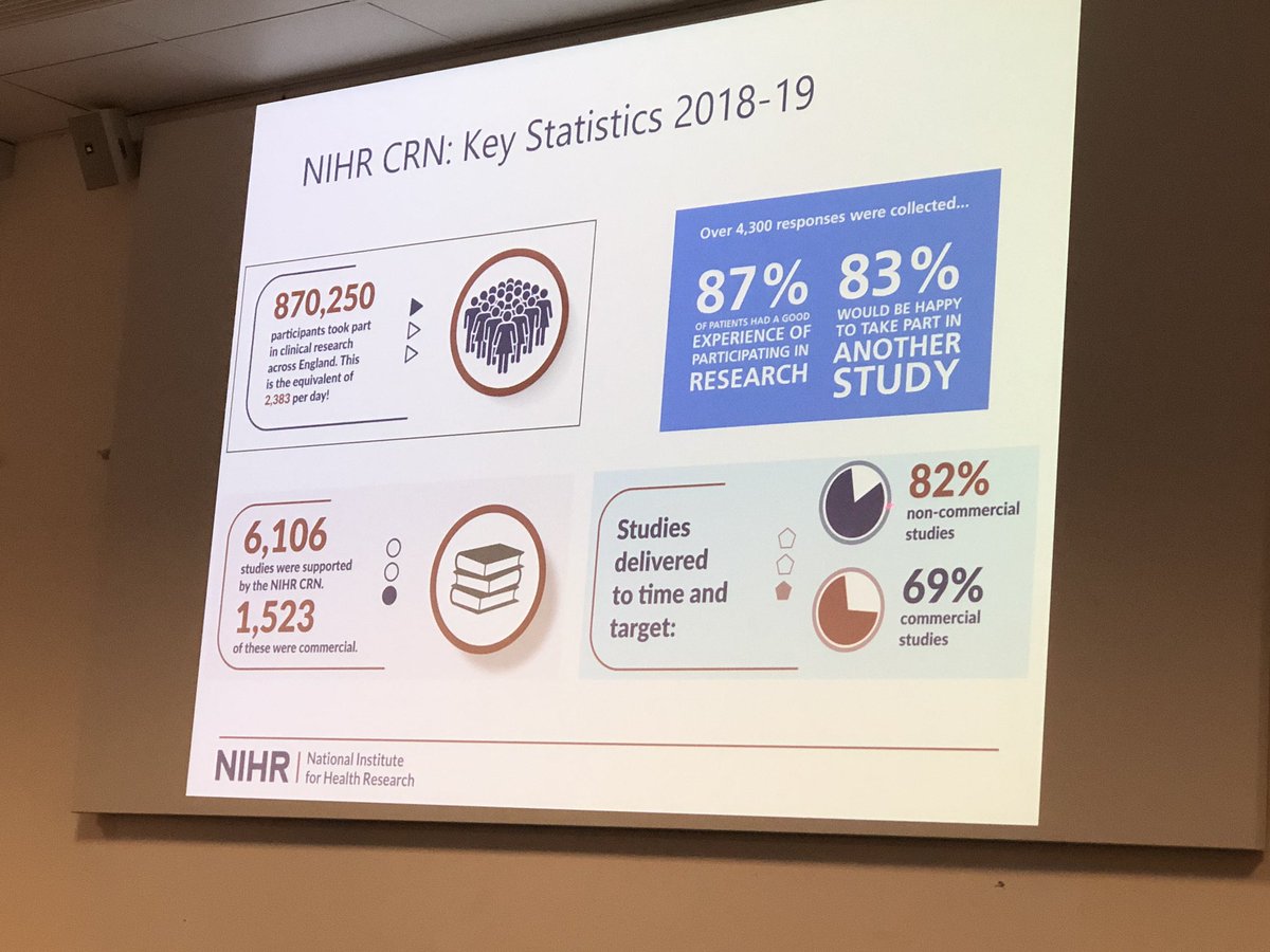 mvizcayc's tweet photo. A total of 870,250 patients recruited into clinical research in the @NHSEngland @arc_nt #UK #RIQI2019 #NIHR #Equity #Facilitation #Awareness #ATrust-wide approach for clinical research https://t.co/YkJMkIK4wn
