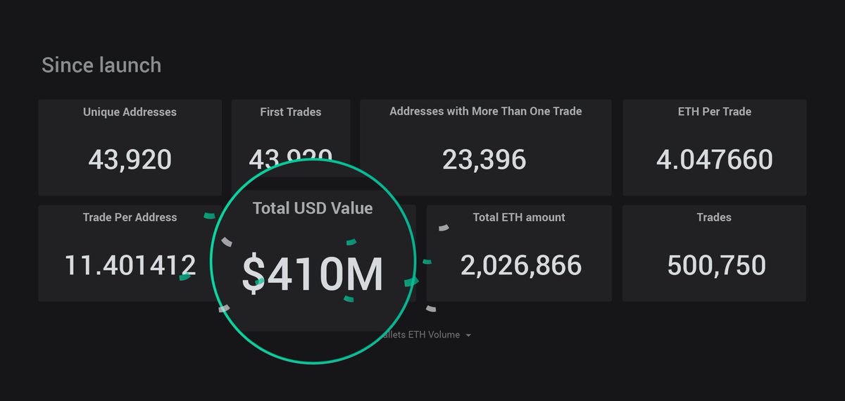 KyberNetwork's tweet photo. Since launch, Kyber's liquidity protocol has successfully processed over USD 410 million 💸and 500,000 trades entirely on-chain, in a fully transparent and verifiable manner, without ever holding users' funds!

#BuildwithKyber #Ethereum #DeFi
https://t.co/0DNKRY8zbs https://t.co/CsgN84qnA5