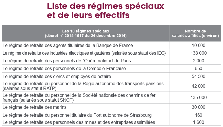 Le mot de la fin sur les régimes spéciaux : dans le rapport Delevoye, qui cadre la réforme, on trouve une liste complète des… 10 régimes spéciaux. Il préconise une unification des 42 régimes (tout court), chiffre qui est déjà, en réalité, très exagéré.