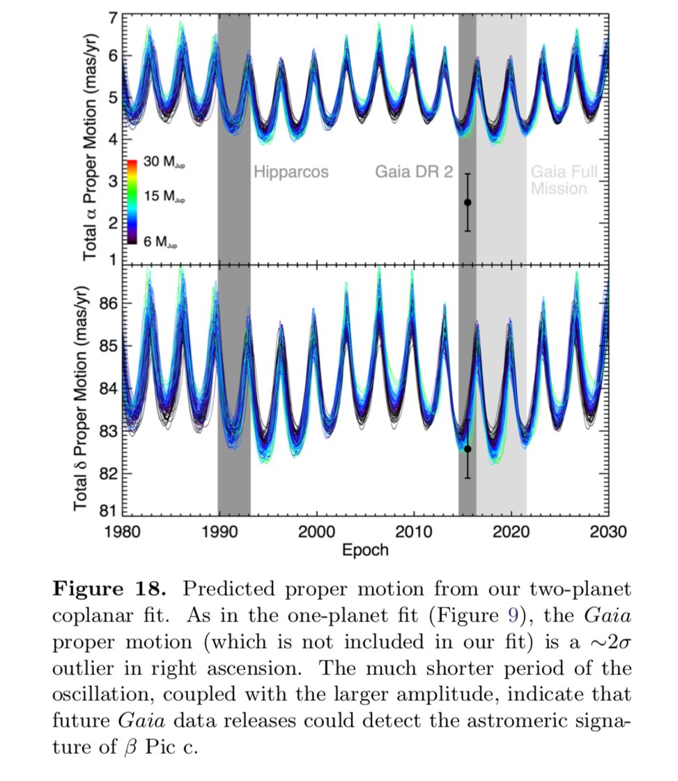 Jos de Bruijne (@jos_de_bruijne) on Twitter photo "The <a href="/PlanetImager/">Gemini Planet Imager</a> Exoplanet Survey: Dynamical Mass of the Exoplanet beta Pictoris b from Combined Direct Imaging and #Hipparcos + #GaiaDR2 Astrometry" arxiv.org/abs/1911.11273 "8.0 +/- 2.6 M_Jup" #GaiaMission "The <a href="/PlanetImager/">Gemini Planet Imager</a> Exoplanet Survey: Dynamical Mass of the Exoplanet beta Pictoris b from Combined Direct Imaging and #Hipparcos + #GaiaDR2 Astrometry" arxiv.org/abs/1911.11273 "8.0 +/- 2.6 M_Jup" #GaiaMission