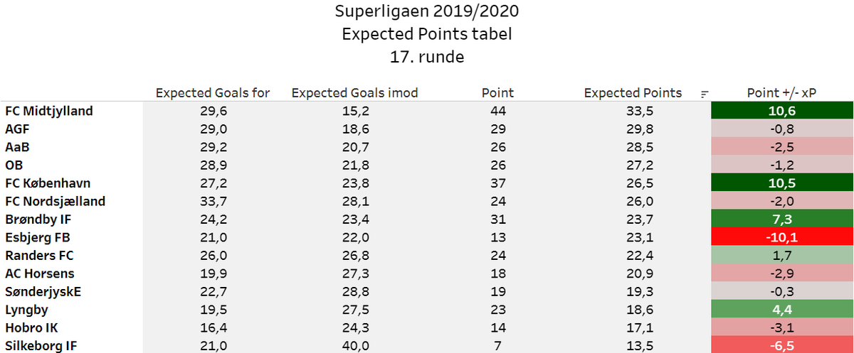tapinfodbold's tweet photo. Vores expected points tabel efter 17. runde af #sldk https://t.co/UXJl010TJC https://t.co/LTcUEOmNii