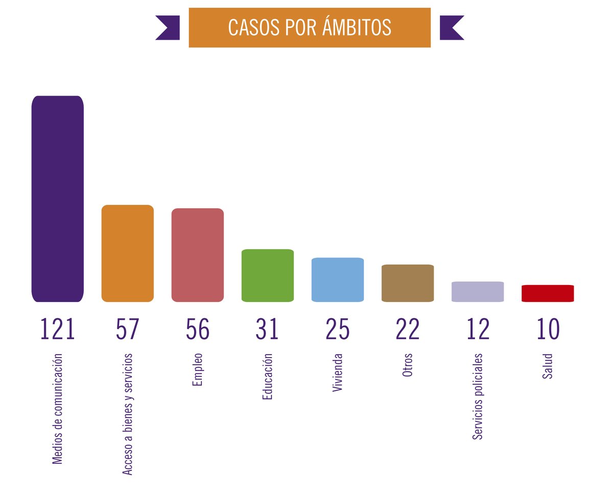 gitanos_org's tweet photo. Hace unos días presentamos nuestro informe anual “Discriminación y Comunidad Gitana” 2019. Estos son algunos de los datos principales en formato infografía. 
Más información en: https://t.co/cYeCRvLd9L
#InformeDiscriminaciónFSG https://t.co/Hm4nlQaIjM
