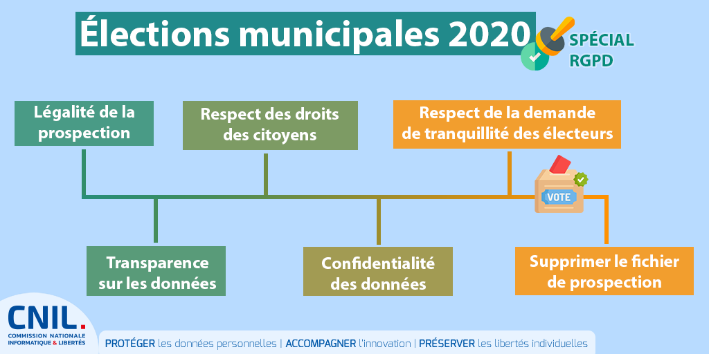 CNIL's tweet photo. #Elections ℹ️ La CNIL présente un plan d’action en amont des élections afin de s’assurer du respect du #RGPD lors du prochain processus électoral ➡️ https://t.co/kq7O5mJ815
Utilisez notre plateforme dédiée pour signaler toute pratique non conforme 👉 https://t.co/n8v3NsbaMa https://t.co/O2XnTREhzW