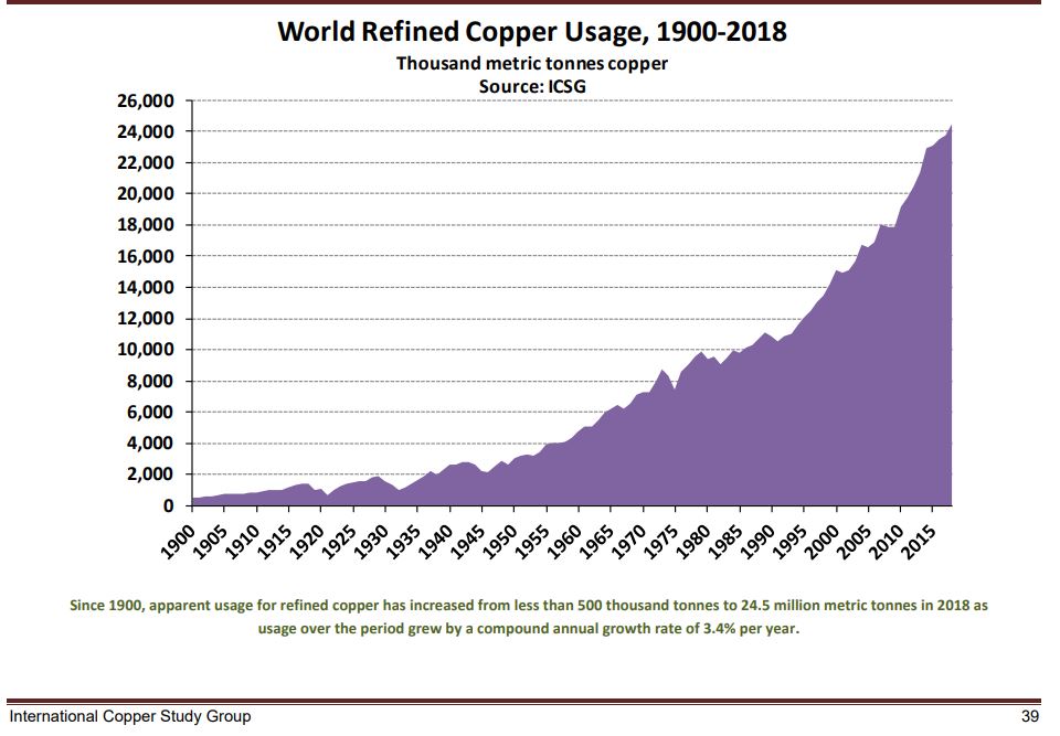 Just look at how much more copper we've been consuming since the advent of electronics/the decision to stop poisoning us in our own homes with lead pipes.