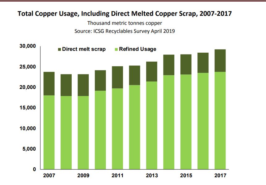Yest scrap metal usage doesn't appear to be rising