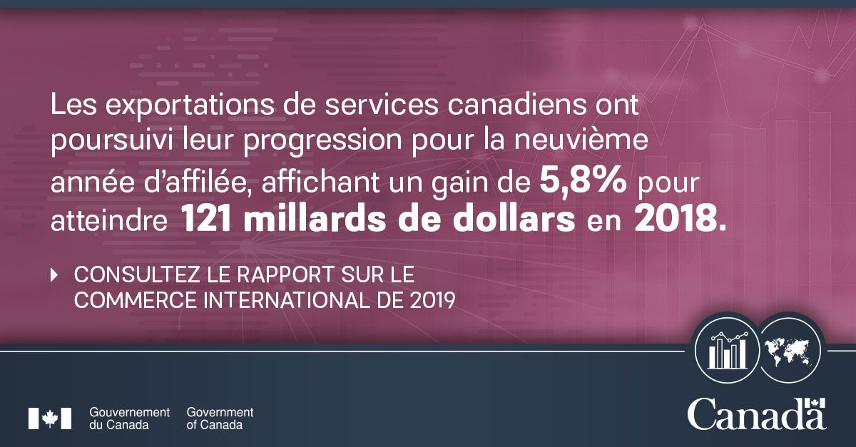 Ailish_Campbell's tweet photo. Les exportations de services canadiens ont poursuivi leur progression pour la neuvième année d’affilée en 2018. Ce n'est qu'un des nombreux faits utiles que vous apprendrez en lisant notre rapport #LePointSurLeCommerce 2019 https://t.co/I0PURN5DrU https://t.co/Aaj5NmkkrE