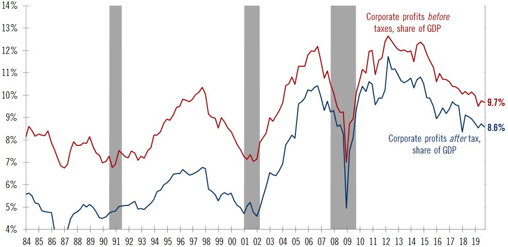 Today was also Q3  #NIPA day. News aren't great as  #CorporateProfits rose only 0.2% q-o-q, leaving the y-o-y print at -0.8%.Worse, domestic industries' profits fell by 4.9% y-o-y (worse drop since Q1 2017)As a share of  #GDP, pre-tax profits dropped to 9.7%.