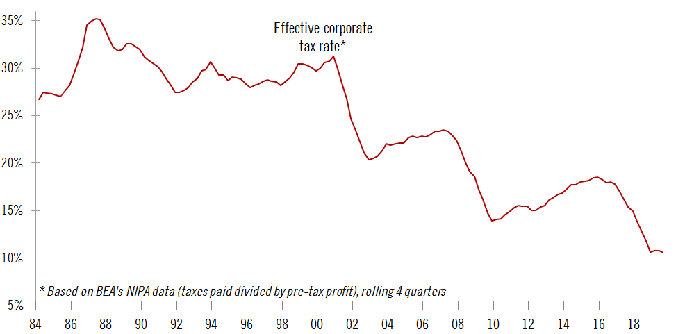 Meanwhile, the effective US corporate  #tax rate, derived from  #NIPA data, dropped to a new low of 10.5%.