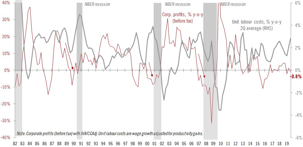 The ongoing sluggishness of the US corporate profit picture (according to  #NIPA) could fuel anxiety among those worried about an economy-wide  #MarginSqueeze, especially as unit labour costs continue to march higher.