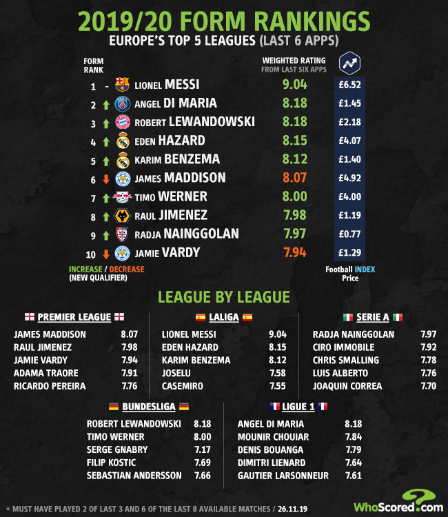 WhoScored's tweet photo. 🥇 ��🇷
🥈 🇦🇷
🥉 🇵🇱

Barcelona's Lionel Messi tops our form rankings after he landed his fifth WhoScored man of the match award of the LaLiga season in their 2-1 win at Leganes

https://t.co/BwvcOJPEus https://t.co/fu0kZmEHrS