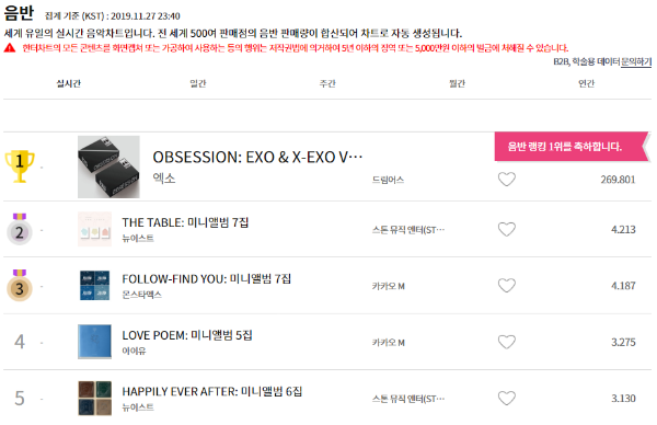 SerieTV46's tweet photo. Top 5 Kpop Album sold on Hanteo realtime 2019-11-27 - 23:40 KST:

#1 #EXO "OBSESSION"
#2 #NUEST "THE TABLE"
#3 #MONSTAX "FOLLOW: FIND YOU"
#4 #IU "LOVE POEM"
#5 #NUEST "HAPPILY EVER AFTER" https://t.co/X7f7Rncz3r