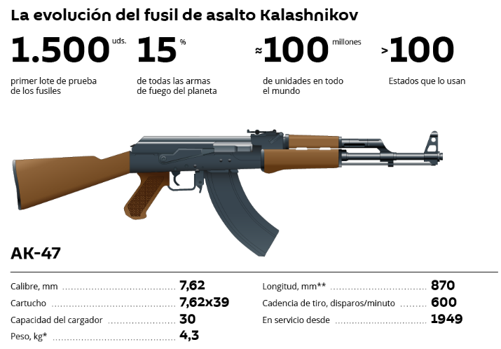SputnikMundo's tweet photo. #SputnikGráfico📊 
Del AK-47 al AK-12: la evolución de los legendarios fusiles Kalashnikov
👉🌐 https://t.co/X9ma15R8OE https://t.co/gqJPCijeIN