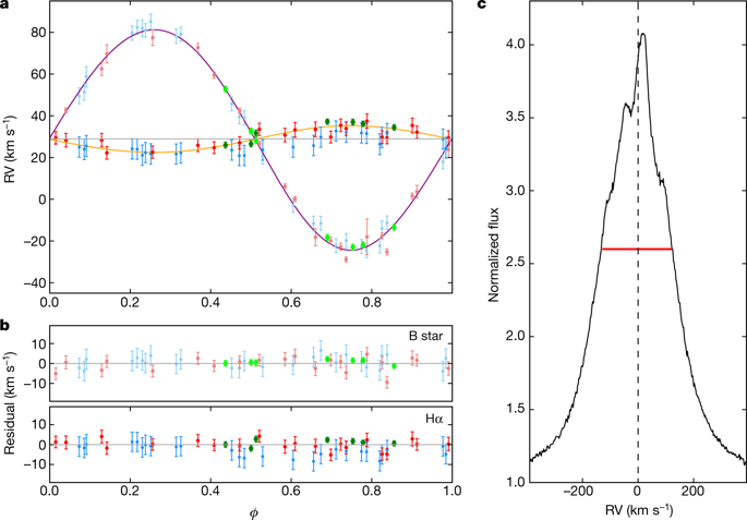 Oooo! Exciting black hole news: a 70 solar mass black hole found in a binary in our Milky Way? https://doi.org/10.1038/s41586-019-1766-2Black holes this big aren't expected to form in environments like our Galaxy where stars contain more of elements other than hydrogen and helium