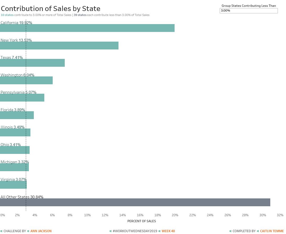 #WorkoutWednesday2019
Week 48 - Sales Contribution by State
Love when I actually get a chance to do these on Wednesday. Thanks for the challenge, Ann!
<a href="/AnnUJackson/">Ann Jackson</a> <a href="/lukestanke/">Luke Stanke 📈</a> <a href="/curtisharris_/">Curtis Harris</a> @lorna_eden 

Link to Viz:
public.tableau.com/profile/caitli…