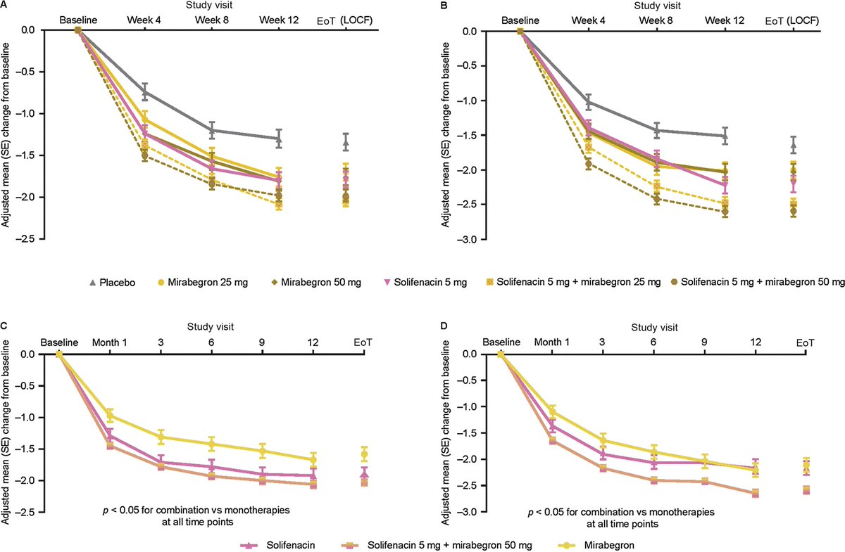 European Urology (@euplatinum) on Twitter photo December Issue: Efficacy and Safety of Combination Pharmacotherapy for Patients with Overactive Bladder: A Rapid Evidence Assessment
<a href="/cgratzke/">Christian Gratzke</a> @ProfCRChapple
buff.ly/2zPJhIg December Issue: Efficacy and Safety of Combination Pharmacotherapy for Patients with Overactive Bladder: A Rapid Evidence Assessment
<a href="/cgratzke/">Christian Gratzke</a> @ProfCRChapple
buff.ly/2zPJhIg