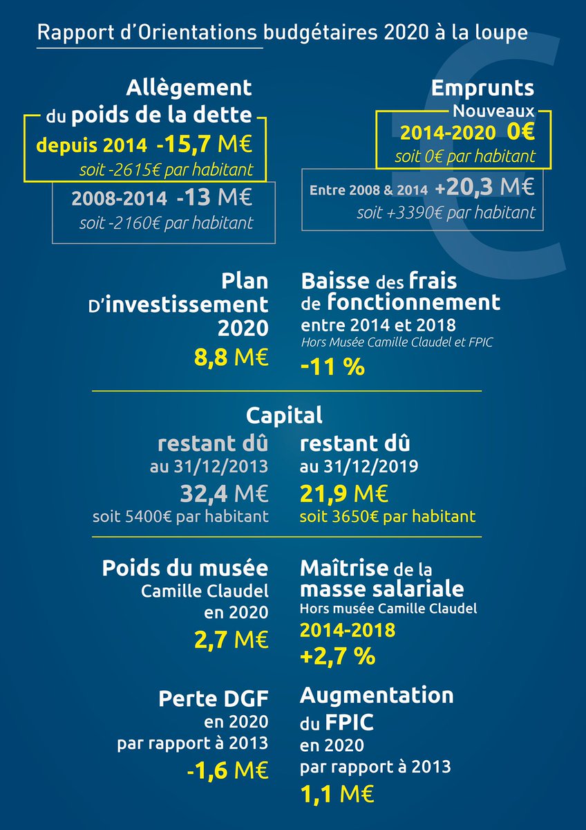 HuguesFadin's tweet photo. Ce mercredi 27 novembre 2019, nous présentons le rapport d’observations budgétaires 2020 de la ville de @NogentsurSeine. Découvrez les chiffres clés. 
#ROB2020 #NogentsurSeine #finances https://t.co/pn55XRTy8m