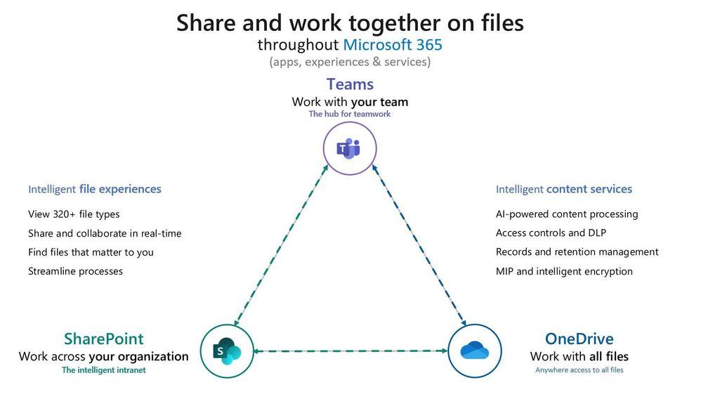 MicrosoftTeams's tweet photo. #Microsoft365 empowers individuals, teams, and organizations to share and work together on files with consistent, intelligent file experiences and content services. Explore how #MicrosoftTeams is the hub for teamwork in @Microsoft365: https://t.co/dCpLb6vghp https://t.co/6rVfRBvBZK