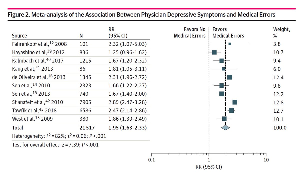 Doubling of medical errors associated with doctors who have symptoms of #depression: a systematic review by @karina_pl5 @srijan_sen_lab <a href="/UMichResearch/">Michigan Research</a> <a href="/umichmedicine/">Michigan Medicine</a> and colleagues <a href="/JAMANetworkOpen/">JAMA Network Open</a> jamanetwork.com/journals/jaman…
