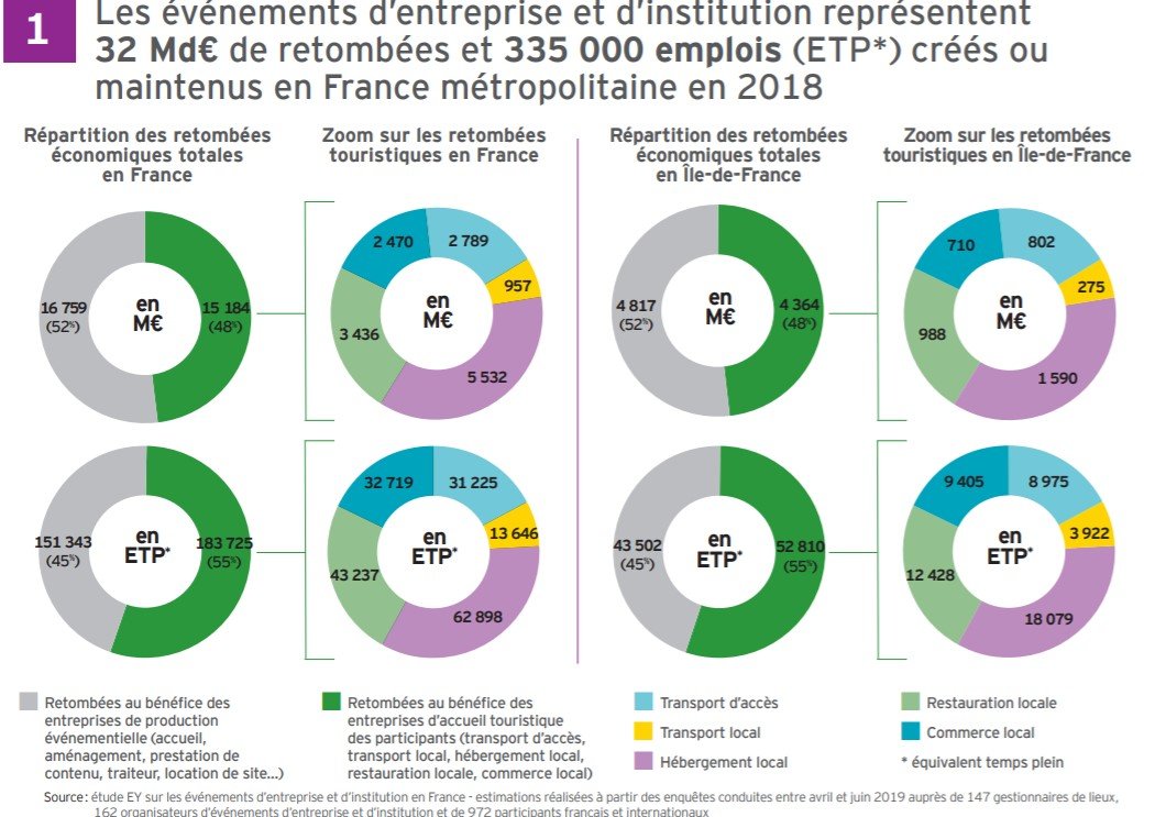 atout_france's tweet photo. 📢Chiffres inédits sur le secteur des événements d’entreprise et d’institution : les pros ont mené l'enquête !
✅380 000 événements en 2018
✅52 M de participants
✅32 Md€ de retombées économiques
✅335 000 emplois créés ou maintenus
➡️https://t.co/H32QMLkIuw https://t.co/9HaE0DZKhP
