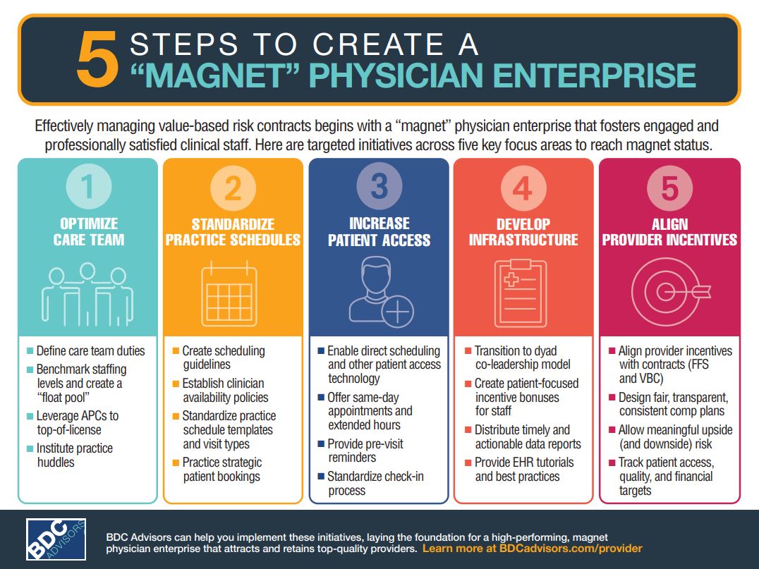 BDCAdvisors's tweet image. Effectively managing #ValueBased #RiskContracts begins with a “magnet” physician enterprise. Our #INFOGRAPHIC identifies 5 targeted initiatives. #EmployedPhysicians  ow.ly/FWj250rSQfh More infographics: bit.ly/2xohwoV